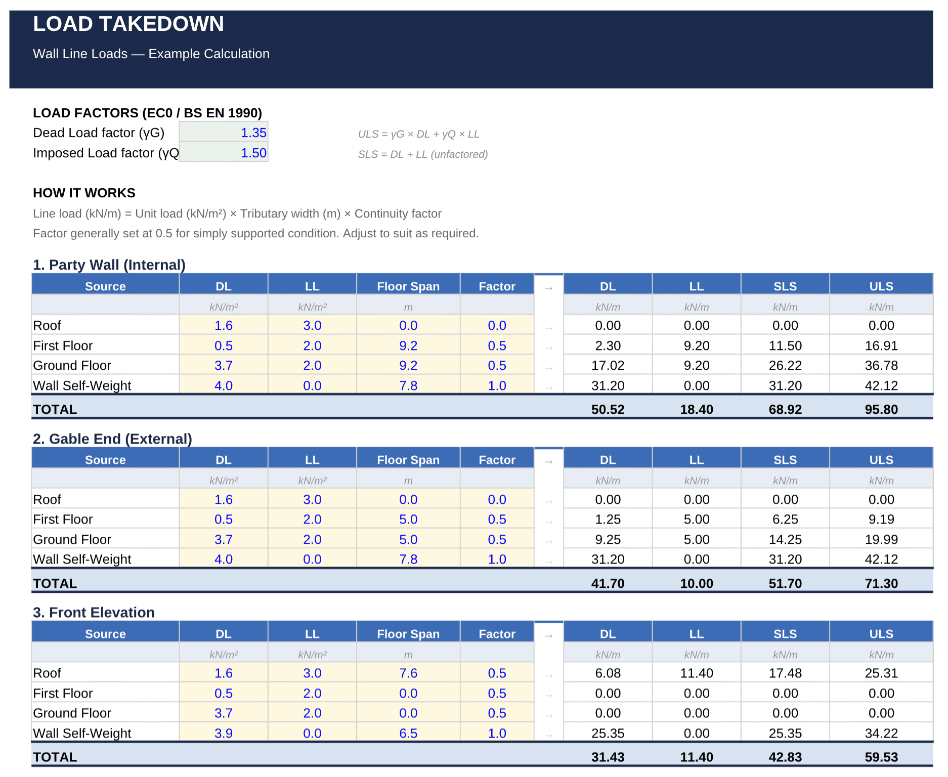 Load takedown spreadsheet showing foundation line loads calculated for each wall