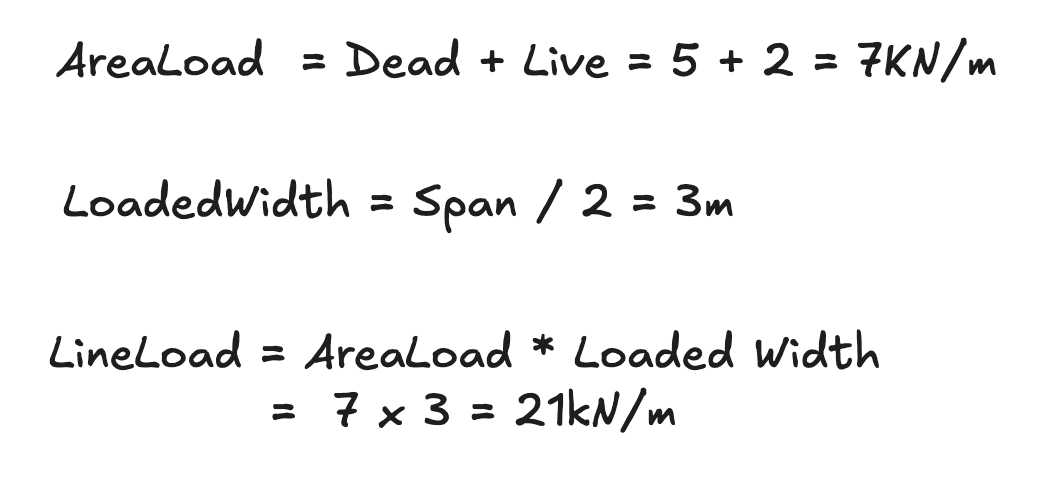 Simply supported beam load distribution formula