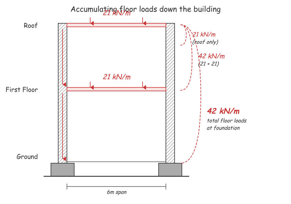 Line loads accumulated at foundation level