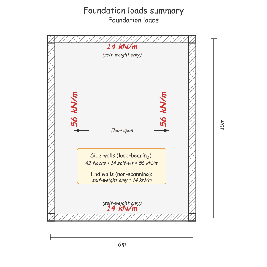 Summary of calculated foundation loads