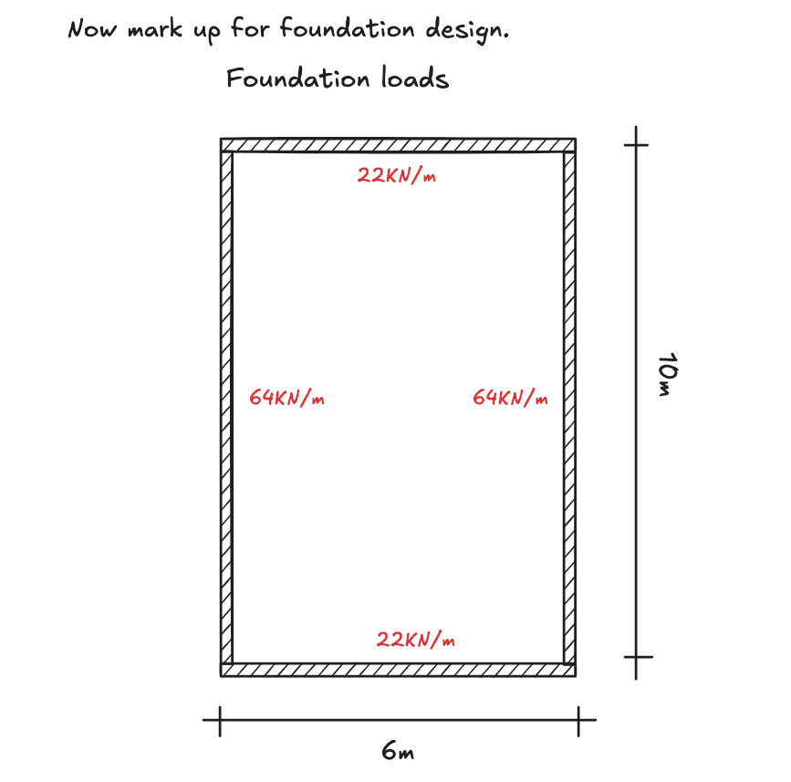 Summary markup of loads for foundation design