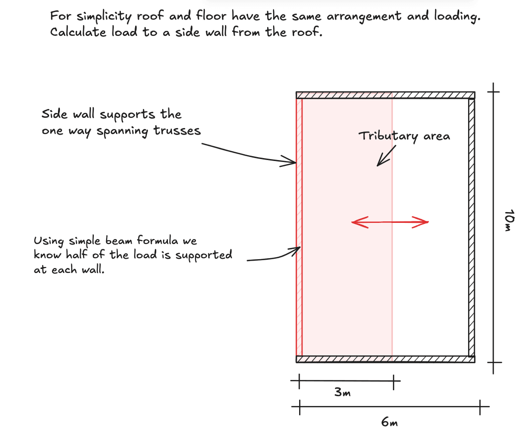 Tributary area diagram showing loaded width