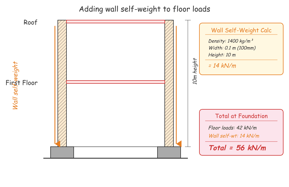 Wall self-weight added to floor loads